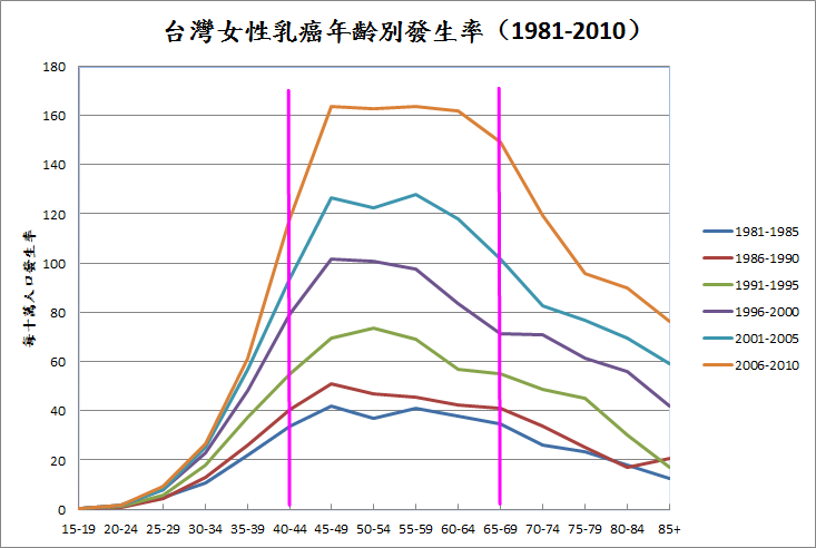 Taiwan breast cancer incidence